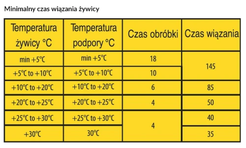 ZP.PSF(300)-psf-czasy-wiazania.jpg